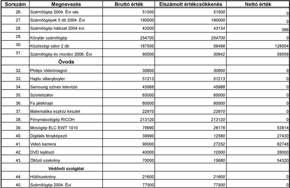 Samsung színes televízió 45988 45988 0 35. Színtetizátor 65000 65000 0 36. Fa játékhajó 60000 60000 0 37. Matematika eszköz készlet 22970 22970 0 38. Fénymásológép RICOH 213120 213120 0 39.