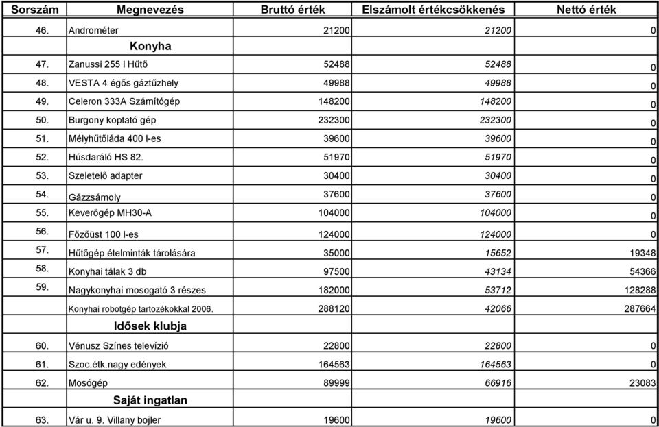 Keverőgép MH30-A 104000 104000 0 56. Főzőüst 100 l-es 124000 124000 0 57. Hűtőgép ételminták tárolására 35000 15652 19348 58. Konyhai tálak 3 db 97500 43134 54366 59.