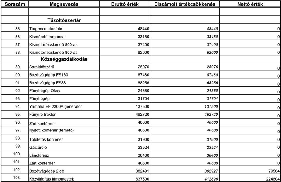 Fűnyírógép Okay 24560 24560 0 93. Fűnyírógép 31704 31704 0 94. Yamaha EF 2300A generátor 137500 137500 0 95. Fűnyíró traktor 462720 462720 0 96. Zárt kontérner 40600 40600 0 97.