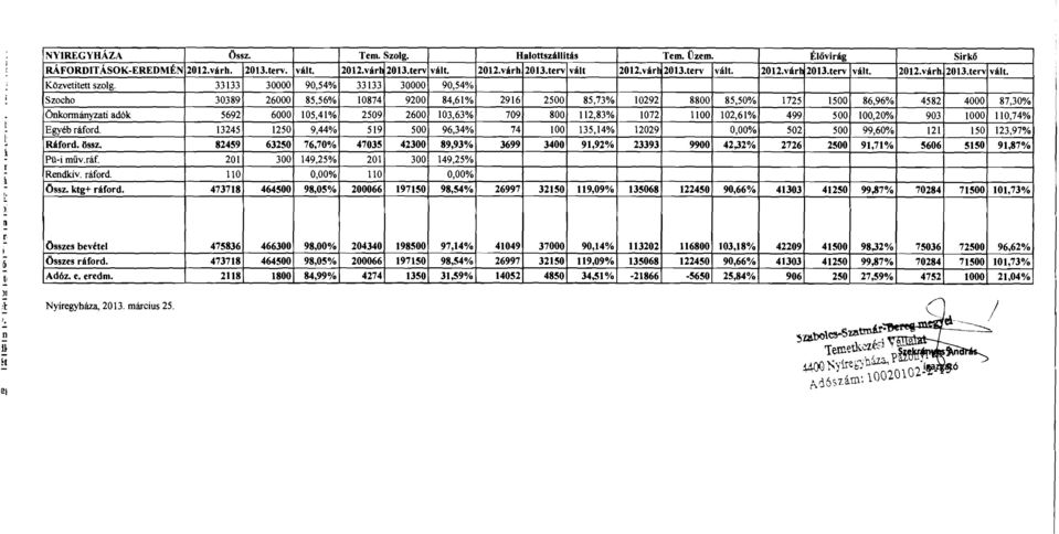 33133 30000 90,54% 33133 30000 90,54% Szocho 30389 26000 85,56% 10874 9200 84,61% 2916 2500 85,73% 10292 8800 85,50% 1725 1500 86,96% 4582 4000 87,30% önkonnányzati adók 5692 6000 105,41% 2509 2600