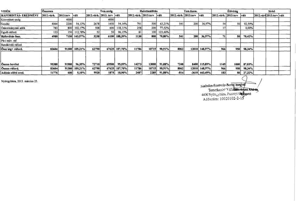 terv Ivált Közvetített szolg 4000 4000 - - - Szocho 4064 2200 54,13% 2678 1450 54,14% 791 500 63,21%1 541/ 200 l 36,97%T 541 5óT 92,59% önkormányzati adók 783 800 102,17% 508 600 118,11% 258 200