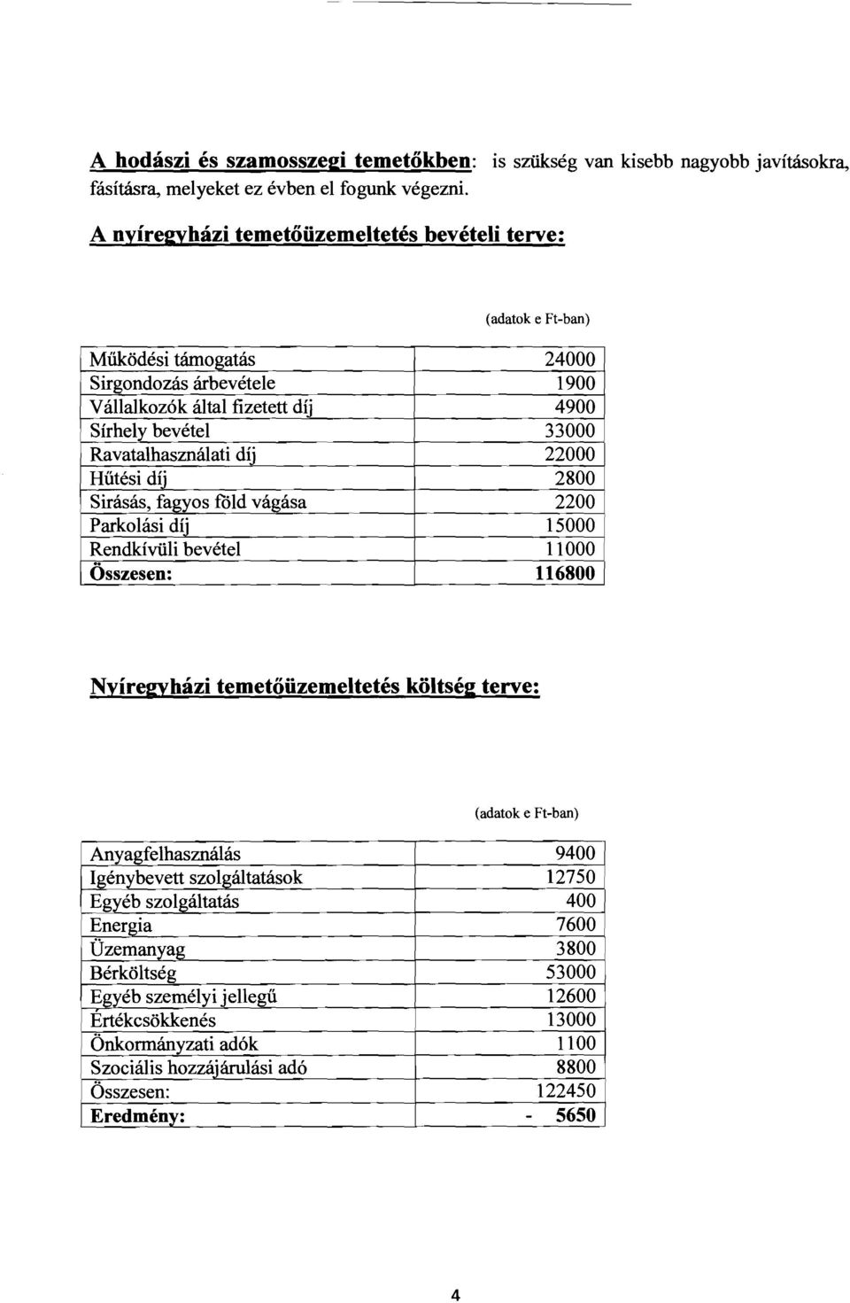 4900 Sírhely bevétel 33000 Ravatalhasználati díj 22000 Hűtési díi 2800 Sirásás, fagyos föld vágása 2200 Parkolási díj 15000 Rendkívüli bevétel 11000 Összesen: 116800 Nyíregyházi