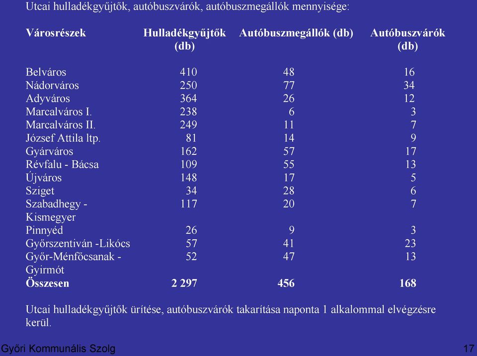 81 14 9 Gyárváros 162 57 17 Révfalu - Bácsa 109 55 13 Újváros 148 17 5 Sziget 34 28 6 Szabadhegy - 117 20 7 Kismegyer Pinnyéd 26 9 3 Győrszentiván