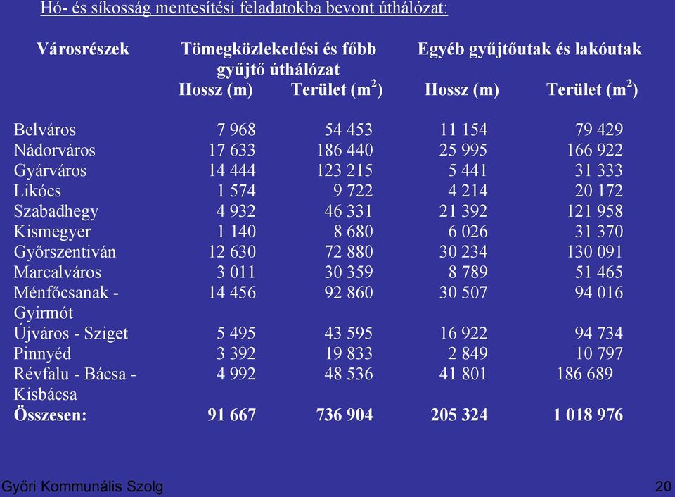 Kismegyer 1 140 8 680 6 026 31 370 Győrszentiván 12 630 72 880 30 234 130 091 Marcalváros 3 011 30 359 8 789 51 465 Ménfőcsanak - 14 456 92 860 30 507 94 016 Gyirmót Újváros - Sziget 5 495