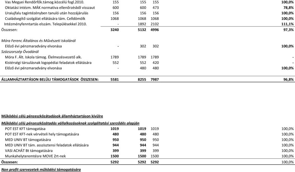 Celldömölk 1068 1068 1068 100,0% Intézményfenntartás elszám. Településekkel 2010.