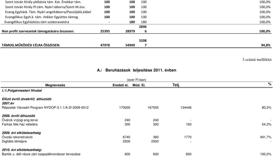 tám szoboravatóra - 180 180 100,0% 2896 Non profit szervezetek támogatására összesen: 25395 28979 6 100,0% TÁMOG.MŰKÖDÉSI CÉLRA ÖSSZESEN: 47978 54949 5208 7 94,8% 3.számú melléklet A.