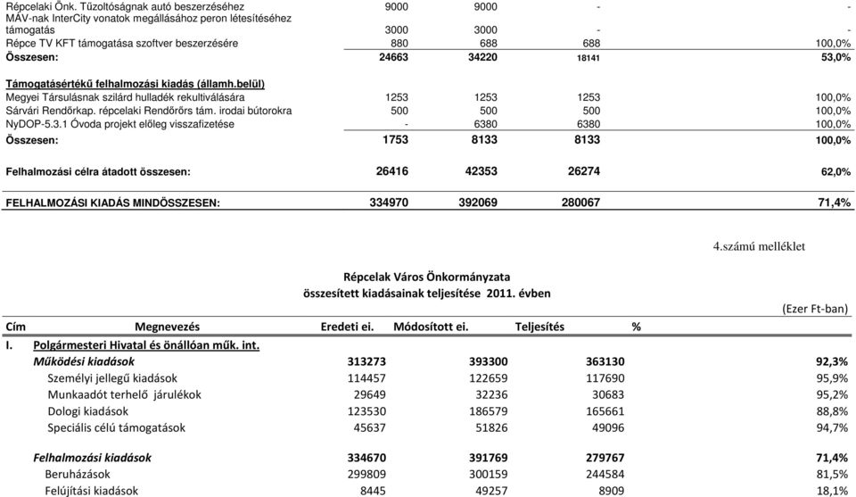 Összesen: 24663 34220 18141 53,0% Támogatásértékű felhalmozási kiadás (államh.belül) Megyei Társulásnak szilárd hulladék rekultiválására 1253 1253 1253 100,0% Sárvári Rendőrkap.