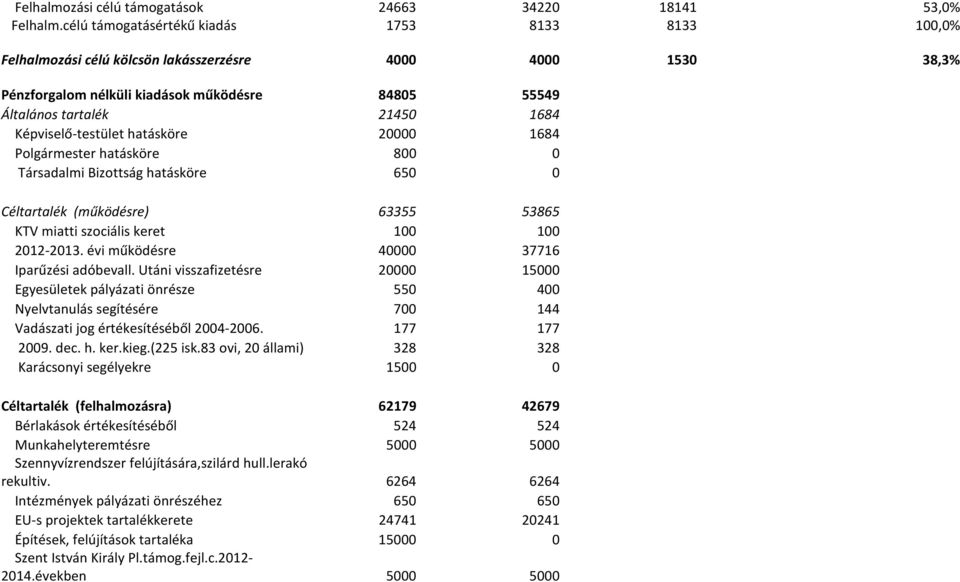 Képviselő-testület hatásköre 20000 1684 Polgármester hatásköre 800 0 Társadalmi Bizottság hatásköre 650 0 Céltartalék (működésre) 63355 53865 KTV miatti szociális keret 100 100 2012-2013.