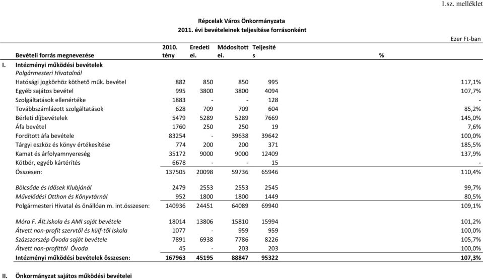 bevétel 882 850 850 995 117,1% Egyéb sajátos bevétel 995 3800 3800 4094 107,7% Szolgáltatások ellenértéke 1883 - - 128 - Továbbszámlázott szolgáltatások 628 709 709 604 85,2% Bérleti díjbevételek