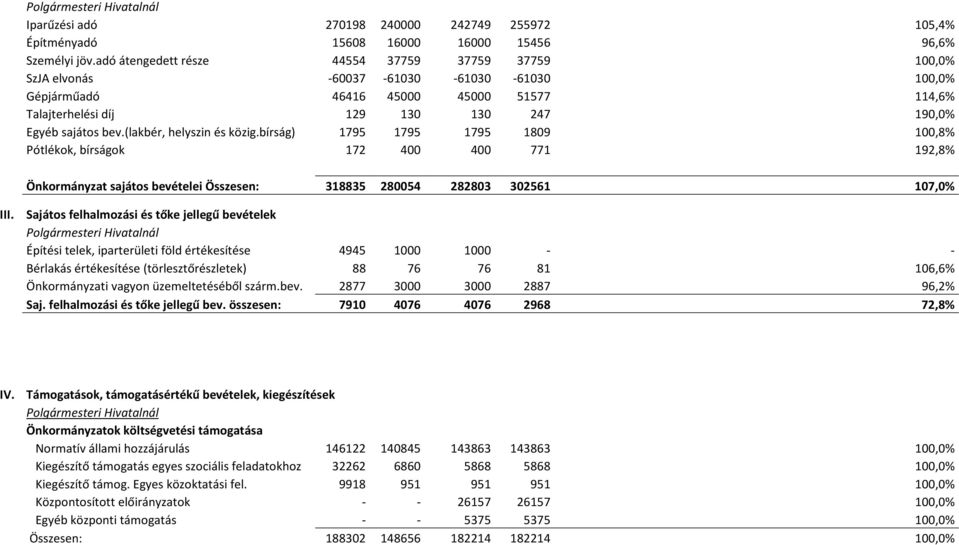 bev.(lakbér, helyszin és közig.bírság) 1795 1795 1795 1809 100,8% Pótlékok, bírságok 172 400 400 771 192,8% Önkormányzat sajátos bevételei Összesen: 318835 280054 282803 302561 107,0% III.