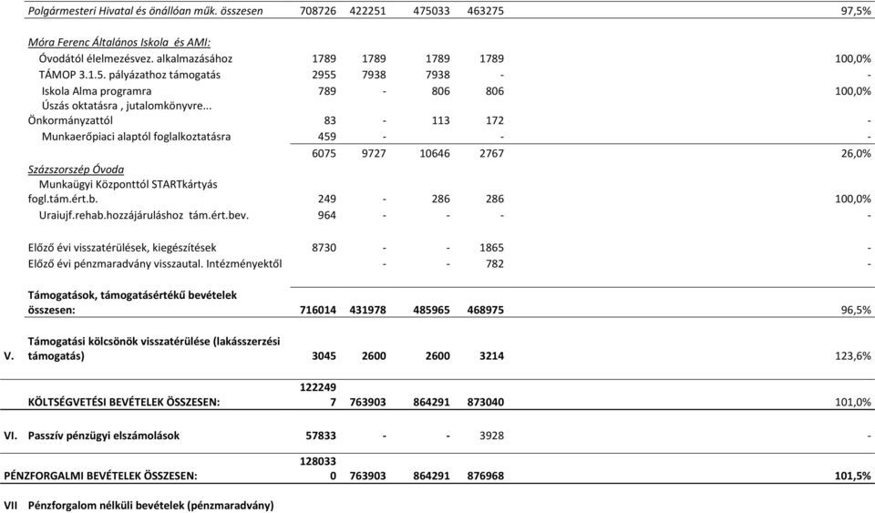 249-286 286 100,0% Uraiujf.rehab.hozzájáruláshoz tám.ért.bev. 964 - - - - Előző évi visszatérülések, kiegészítések 8730 - - 1865 - Előző évi pénzmaradvány visszautal.