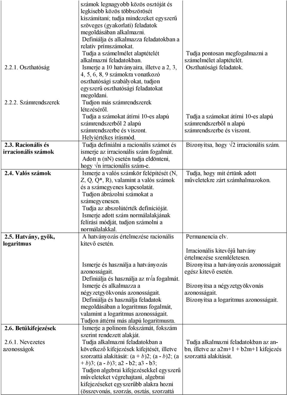 Oszthatóság Ismerje a 10 hatványaira, illetve a 2, 3, 4, 5, 6, 8, 9 számokra vonatkozó oszthatósági szabályokat, tudjon egyszerű oszthatósági feladatokat megoldani. 2.2.2. Számrendszerek Tudjon más számrendszerek létezéséről.