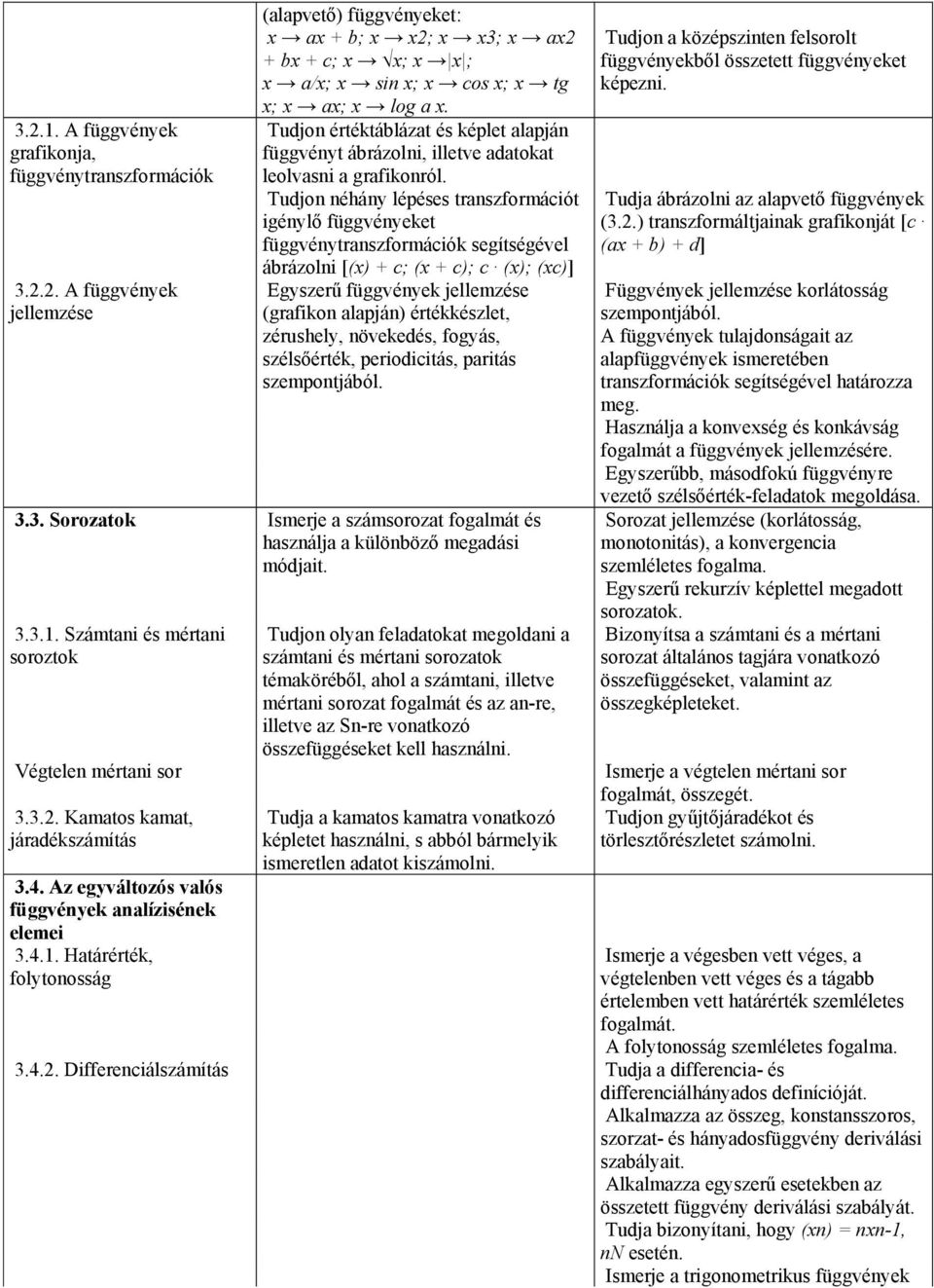 Tudjon néhány lépéses transzformációt igénylő függvényeket függvénytranszformációk segítségével ábrázolni [(x) + c; (x + c); c (x); (xc)] Egyszerű függvények jellemzése (grafikon alapján)