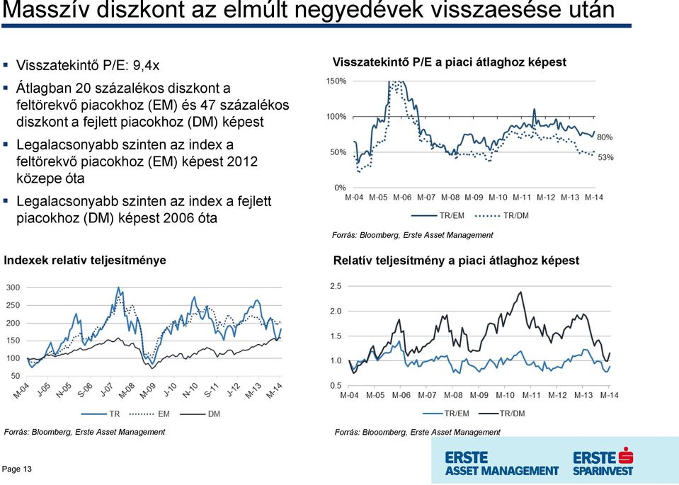 szinten az index a fejlett piacokhoz (DM) képest 2006 óta Indexek relatív teljesítménye Visszatekintő P/E a piaci átlaghoz képest Forrás: Bloomberg,