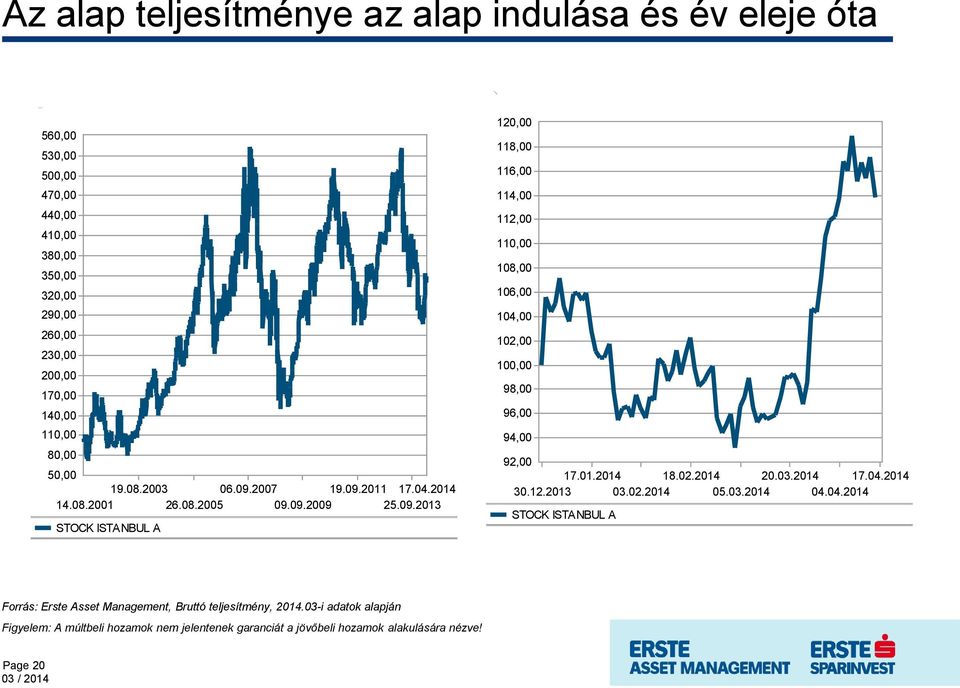 01.2014 18.02.2014 20.03.2014 17.04.2014 30.12.2013 03.02.2014 05.03.2014 04.04.2014 STOCK ISTANBUL A Forrás: Erste Asset Management, Bruttó teljesítmény, 2014.