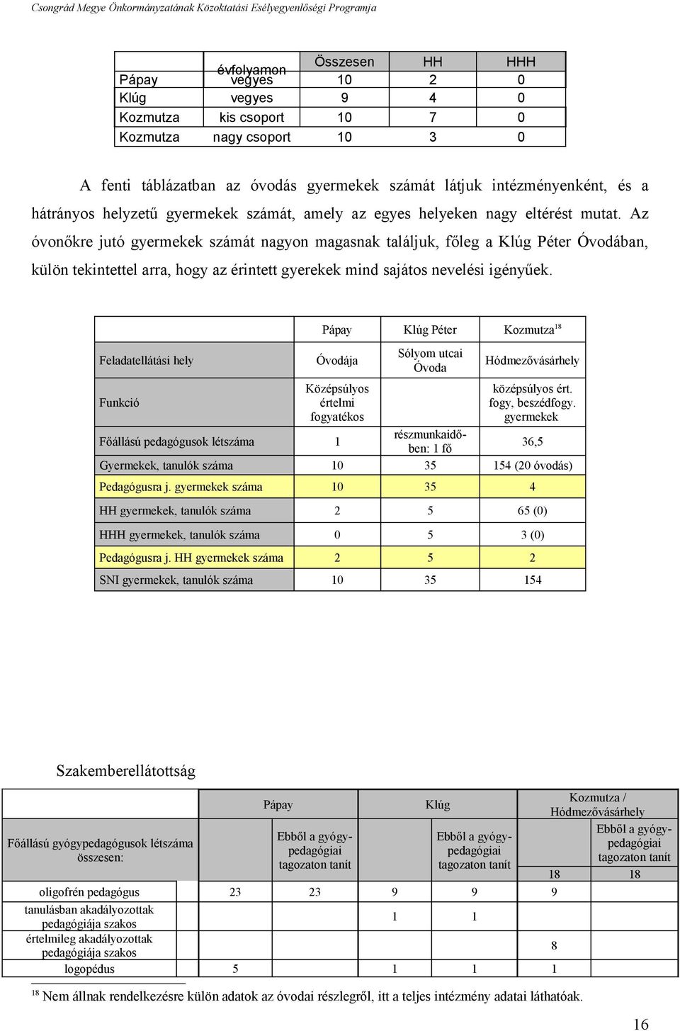 Az óvonőkre jutó gyermekek számát nagyon magasnak találjuk, főleg a Klúg Péter Óvodában, külön tekintettel arra, hogy az érintett gyerekek mind sajátos nevelési igényűek.