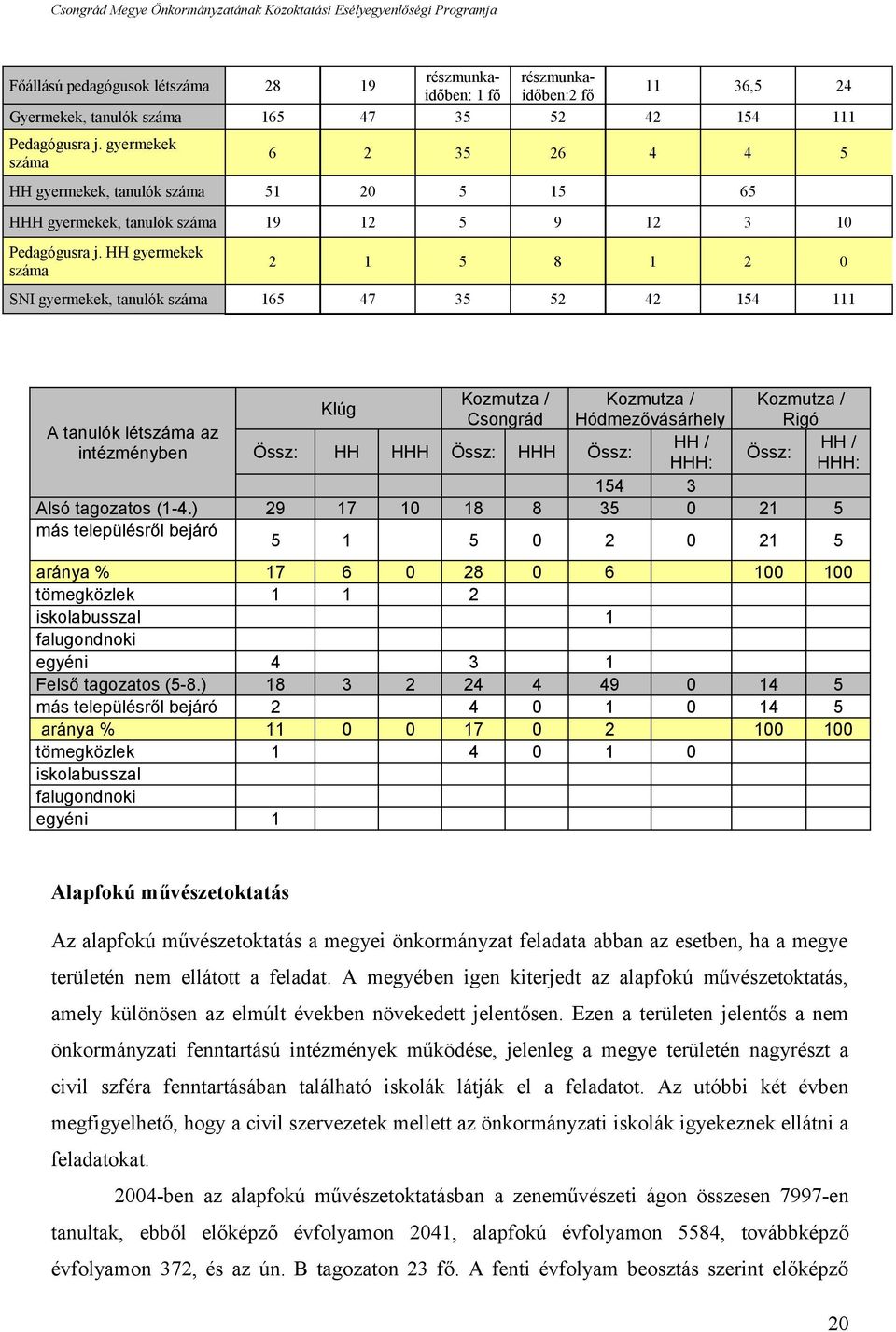 HH gyermekek száma 2 5 8 2 0 SNI gyermekek, tanulók száma 65 47 35 52 42 54 Kozmutza / Kozmutza / Kozmutza / Klúg Csongrád Hódmezővásárhely Rigó A tanulók létszáma az HH / HH / intézményben Össz: HH