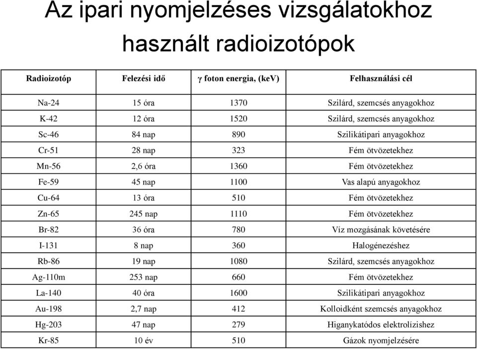 510 Fém ötvözetekhez Zn-65 245 nap 1110 Fém ötvözetekhez Br-82 36 óra 780 Víz mozgásának követésére I-131 8 nap 360 Halogénezéshez Rb-86 19 nap 1080 Szilárd, szemcsés anyagokhoz Ag-110m 253 nap