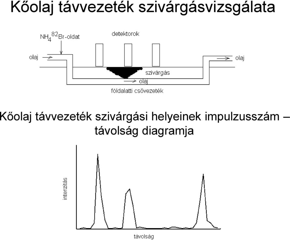 szivárgási helyeinek