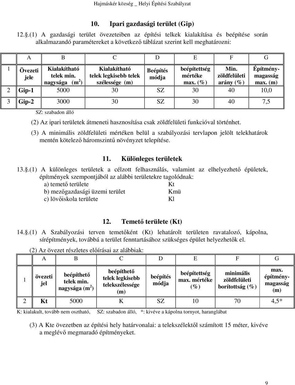 Kialakítható telek min. nagysága (m 2 ) Kialakítható telek legkisebb telek szélessége (m) Beépítés módja beépítettség mértéke max. (%) Min. zöldfelületi arány (%) Építménymagasság max.