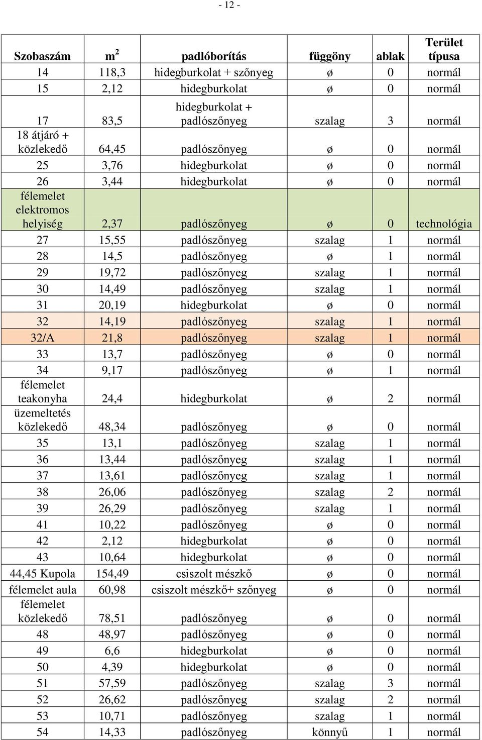 padlószőnyeg szalag 1 normál 28 14,5 padlószőnyeg ø 1 normál 29 19,72 padlószőnyeg szalag 1 normál 30 14,49 padlószőnyeg szalag 1 normál 31 20,19 hidegburkolat ø 0 normál 32 14,19 padlószőnyeg szalag