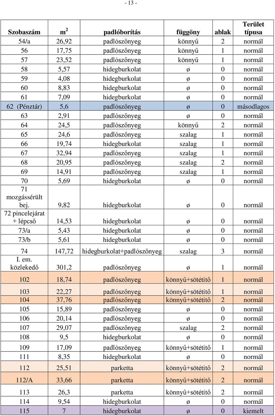 normál 64 24,5 padlószőnyeg könnyű 2 normál 65 24,6 padlószőnyeg szalag 1 normál 66 19,74 hidegburkolat szalag 1 normál 67 32,94 padlószőnyeg szalag 1 normál 68 20,95 padlószőnyeg szalag 2 normál 69