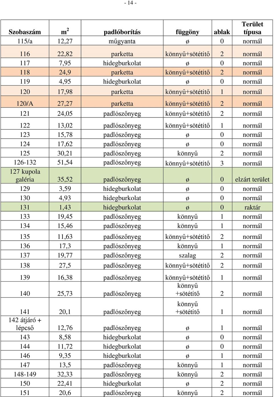 122 13,02 padlószőnyeg könnyű+sötétítő 1 normál 123 15,78 padlószőnyeg ø 0 normál 124 17,62 padlószőnyeg ø 0 normál 125 30,21 padlószőnyeg könnyű 2 normál 126-132 51,54 padlószőnyeg könnyű+sötétítő 3