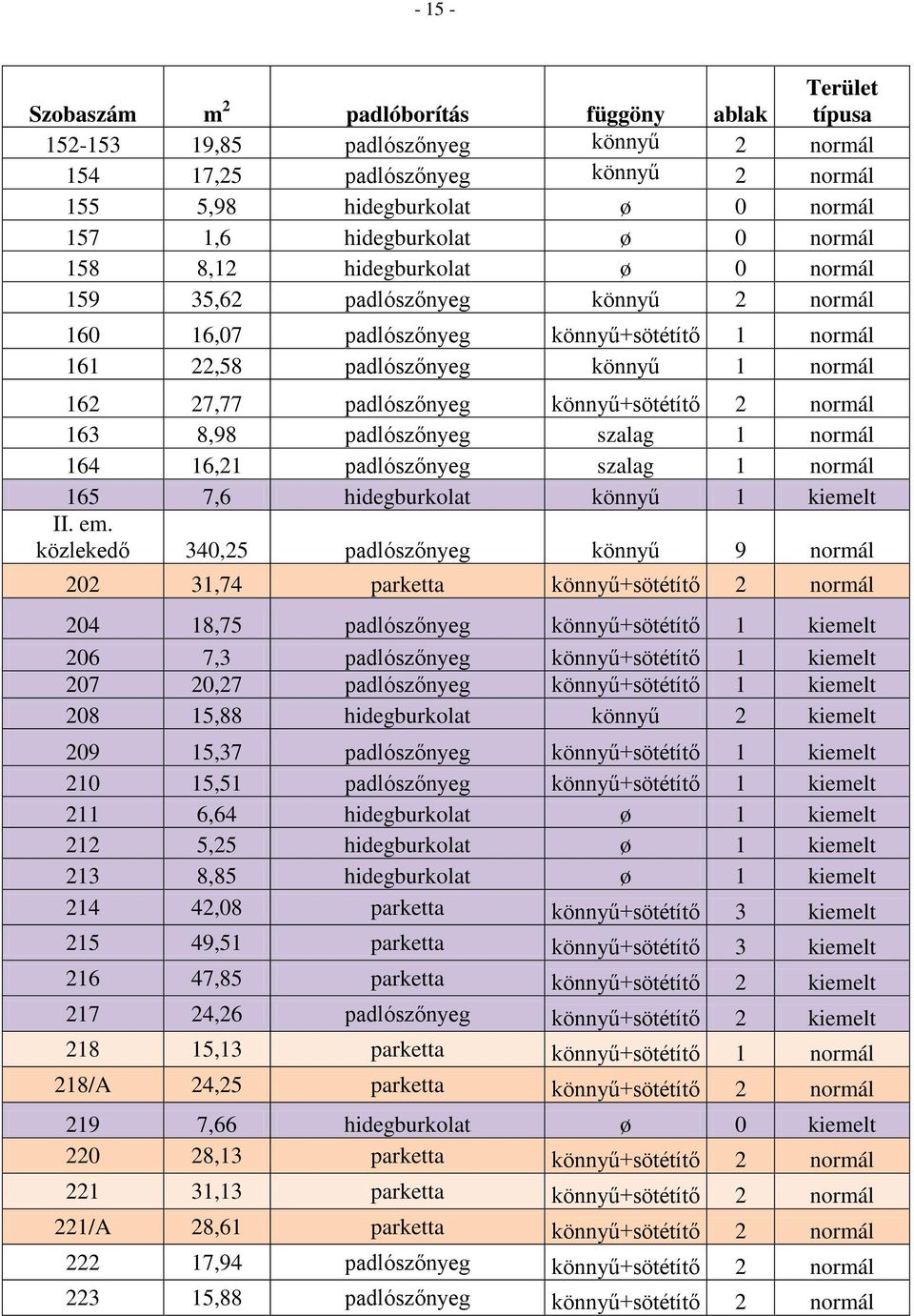 padlószőnyeg könnyű+sötétítő 2 normál 163 8,98 padlószőnyeg szalag 1 normál 164 16,21 padlószőnyeg szalag 1 normál 165 7,6 hidegburkolat könnyű 1 kiemelt II. em.