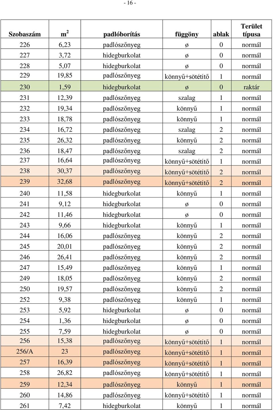 szalag 2 normál 235 26,32 padlószőnyeg könnyű 2 normál 236 18,47 padlószőnyeg szalag 2 normál 237 16,64 padlószőnyeg könnyű+sötétítő 1 normál 238 30,37 padlószőnyeg könnyű+sötétítő 2 normál 239 32,68