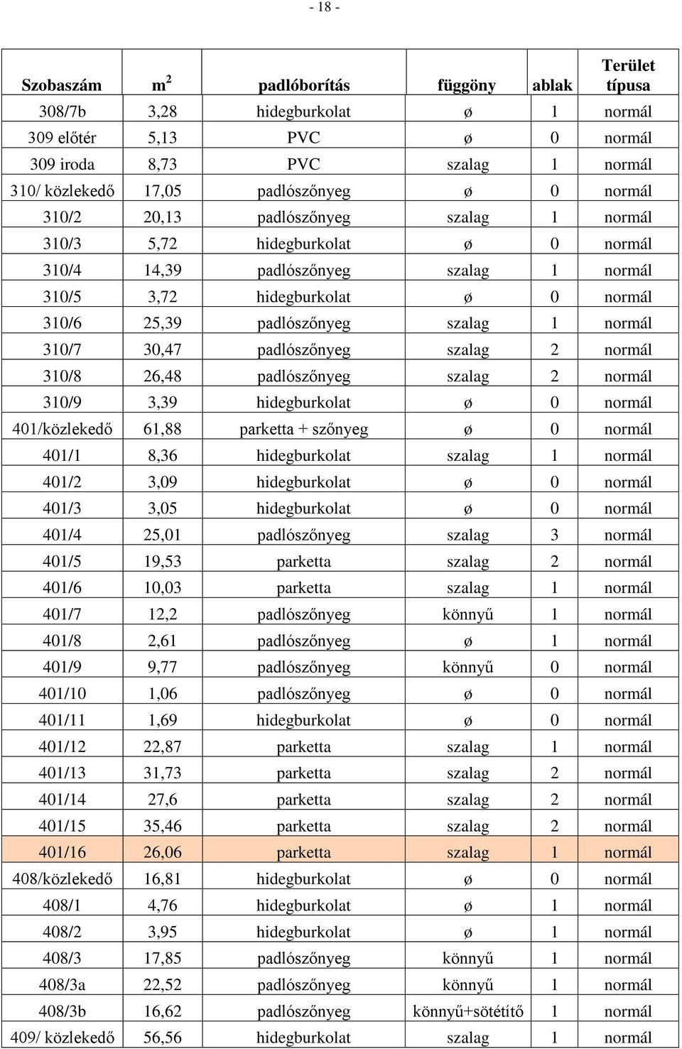 normál 310/7 30,47 padlószőnyeg szalag 2 normál 310/8 26,48 padlószőnyeg szalag 2 normál 310/9 3,39 hidegburkolat ø 0 normál 401/közlekedő 61,88 parketta + szőnyeg ø 0 normál 401/1 8,36 hidegburkolat