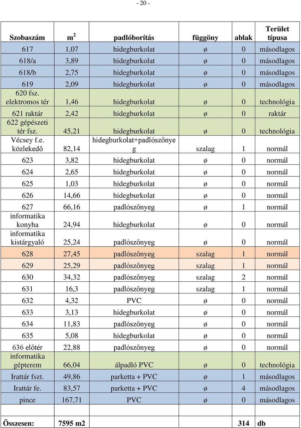 közlekedő 82,14 hidegburkolat+padlószőnye g szalag 1 normál 623 3,82 hidegburkolat ø 0 normál 624 2,65 hidegburkolat ø 0 normál 625 1,03 hidegburkolat ø 0 normál 626 14,66 hidegburkolat ø 0 normál