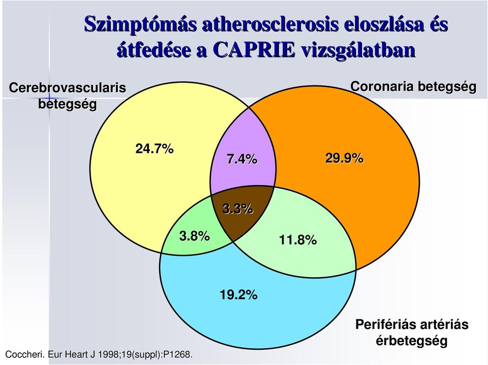 Coronaria betegség 24.7% 7.4% 29.9% 3.3% 3.8% 11.8% 19.