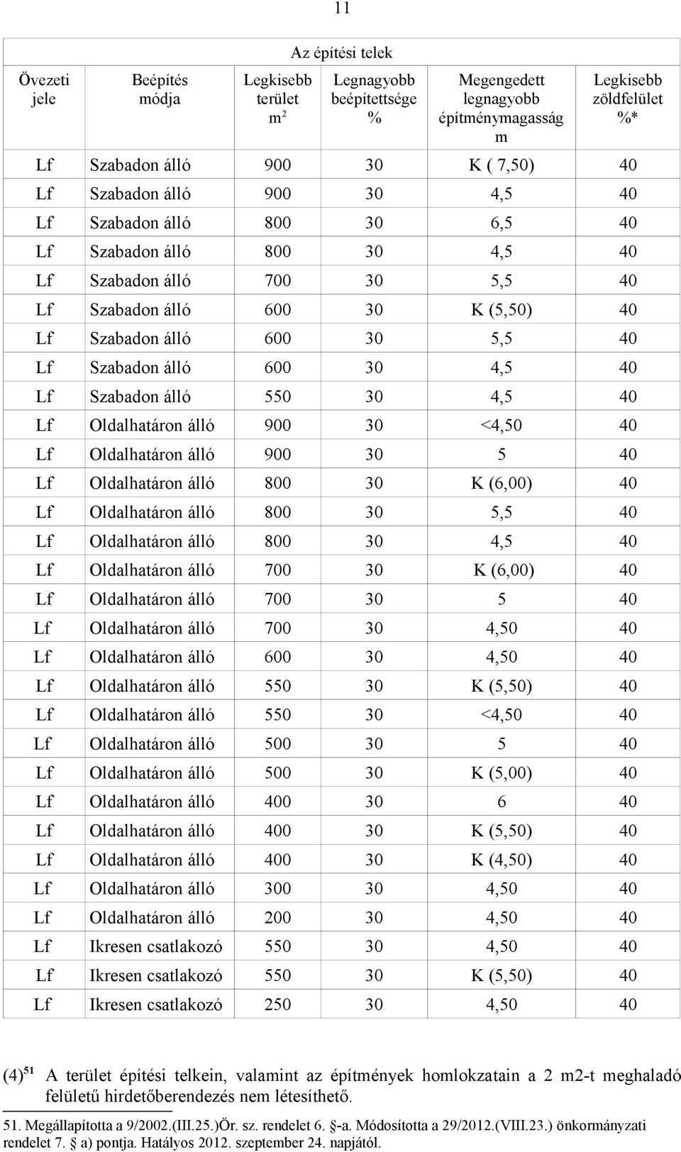 Oldalhatáron álló 800 4,5 Lf Oldalhatáron álló 700 K (6,00) Lf Oldalhatáron álló 700 5 Lf Oldalhatáron álló 700 4, Lf Oldalhatáron álló 600 4, Lf Oldalhatáron álló 5 K (5,) Lf Oldalhatáron álló 5 <4,