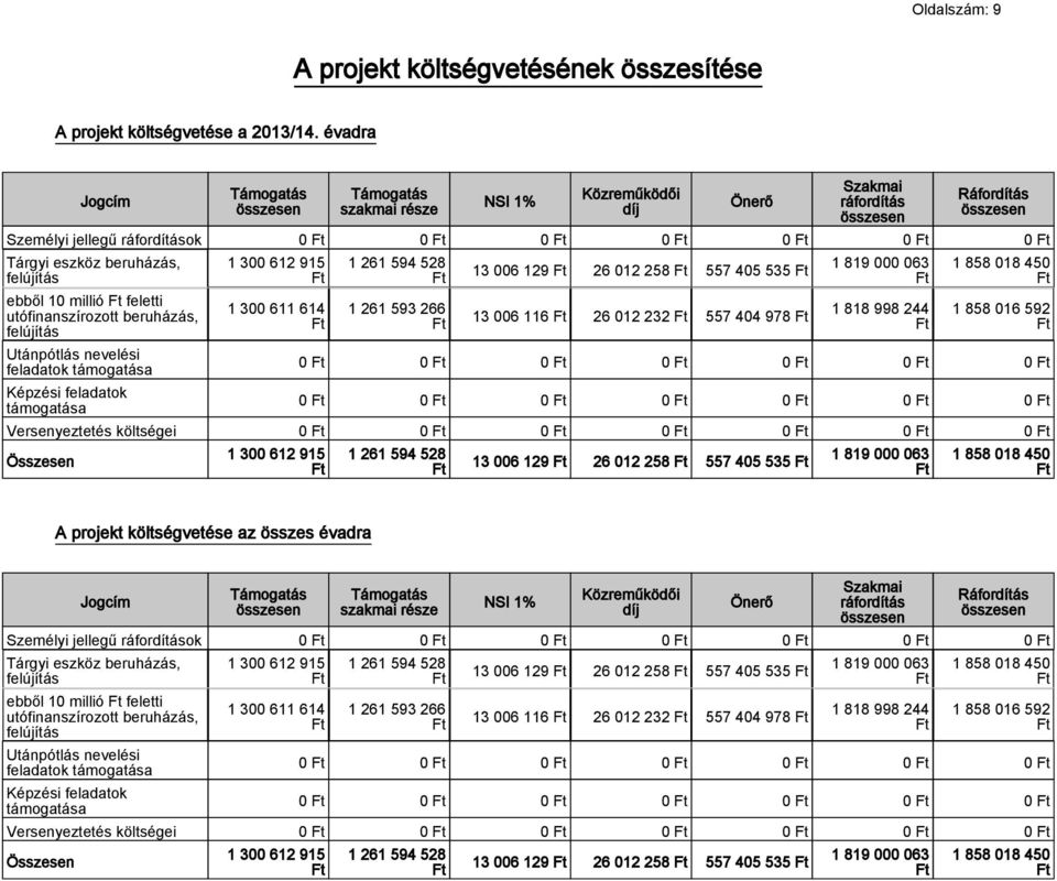 utófinanszírozott beruházás, felújítás Utánpótlás nevelési feladatok támogatása Képzési feladatok támogatása 13 006 129 26 012 258 557 405 535 1 300 611 614 1 261 593 266 13 006 116 26 012 232 557