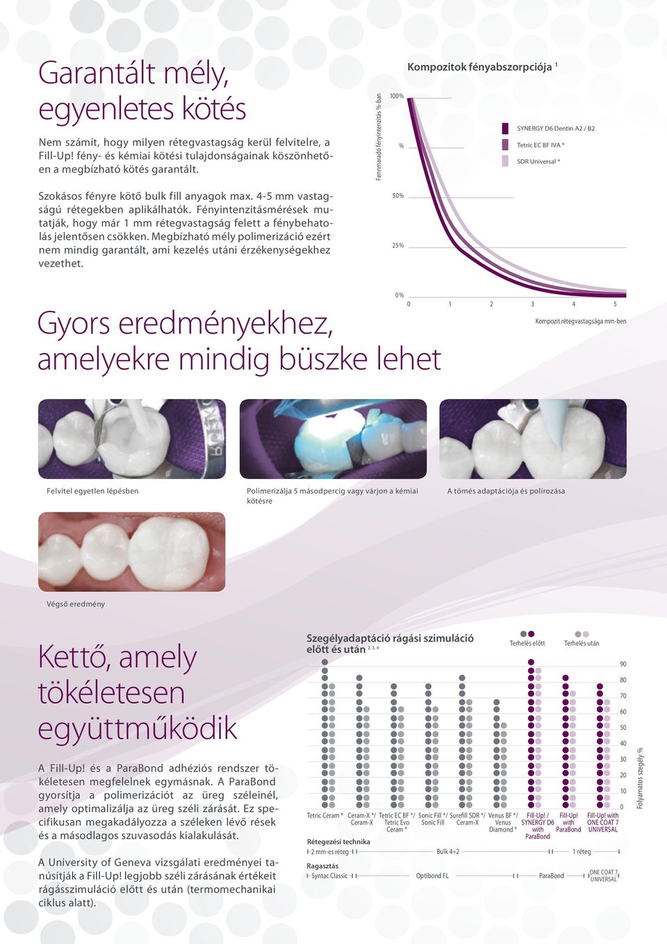 Megbízható mély polimerizáció ezért nem mindig garantált, ami kezelés utáni érzékenységekhez vezethet.