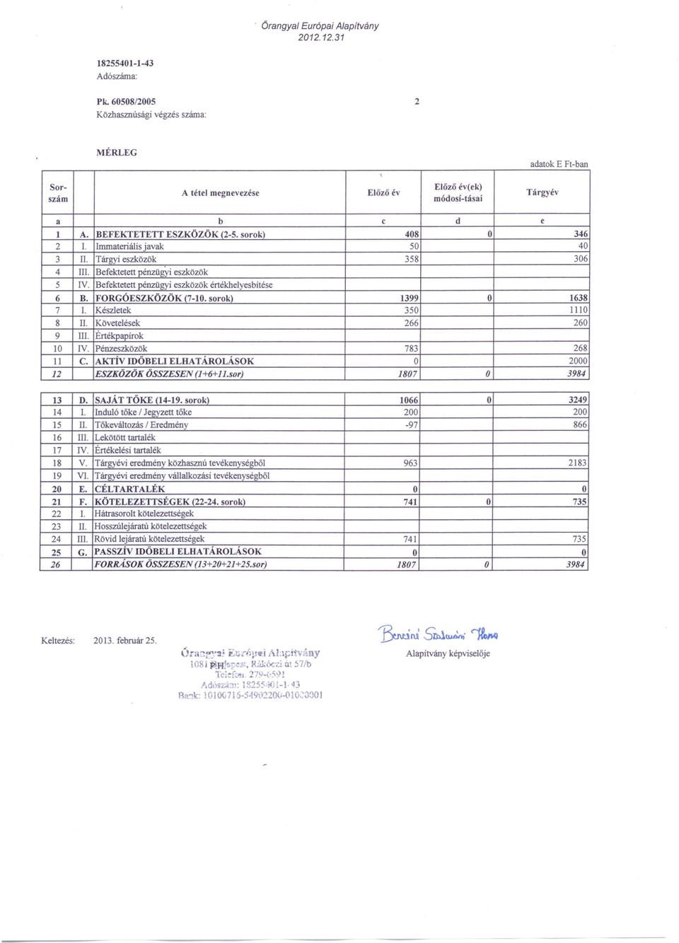 sorok) 408 O 346 2 1. Immateriális javak 50 40 3 II. Tárgyi eszközök 358 306 4 Ill. Befektetett pénzügyi eszközök 5 IV. Befektetett pénzügyi eszközök értékbelyesbitése 6 B. FORGÓESZKÖZÖK (7-10.