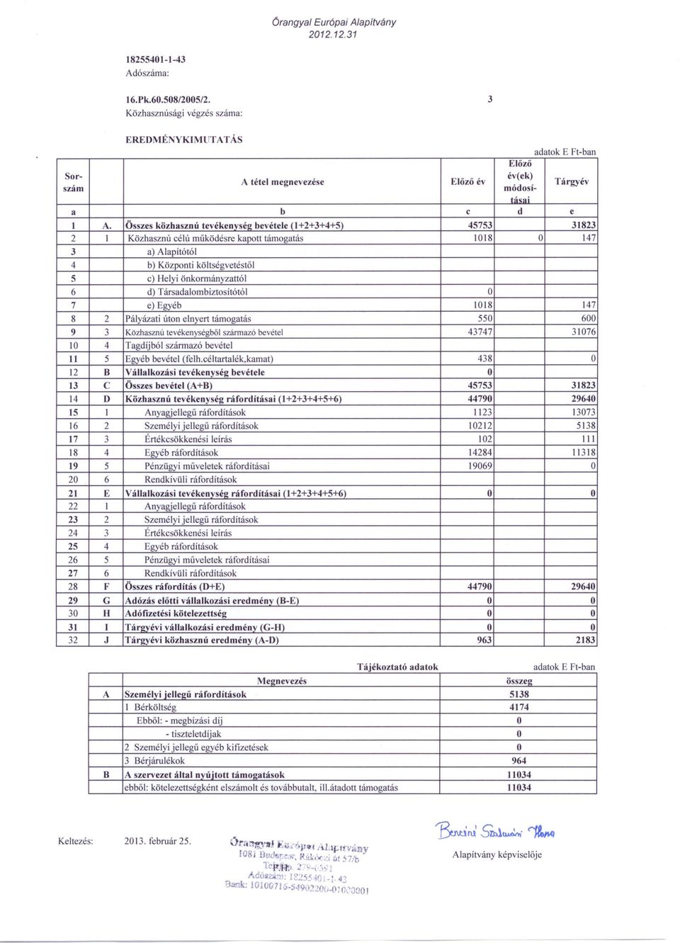 Összes közhasznú tevékenység bevétele (1+2+3+4+5) 45753 31823 2 1 Közhasznú célú rnűködésre kapott támogatás 1018 O 147 3 a) Alapítótói 4 b) Központi költségvetéstől 5 c) Helyi önkormányzattói 6 d)