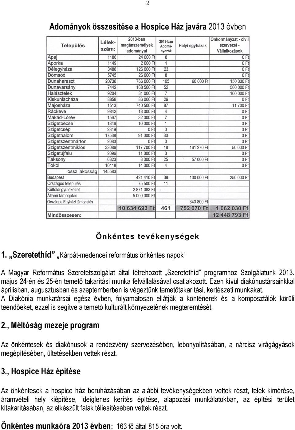 május 24-én és 25-én temető takarítási munka felvállalásával csatlakozott. Ezen kívül diakónustársainkkal áprilisban, augusztusban és szeptemberben is végeztünk temetőtakarítási, kertészeti munkákat.