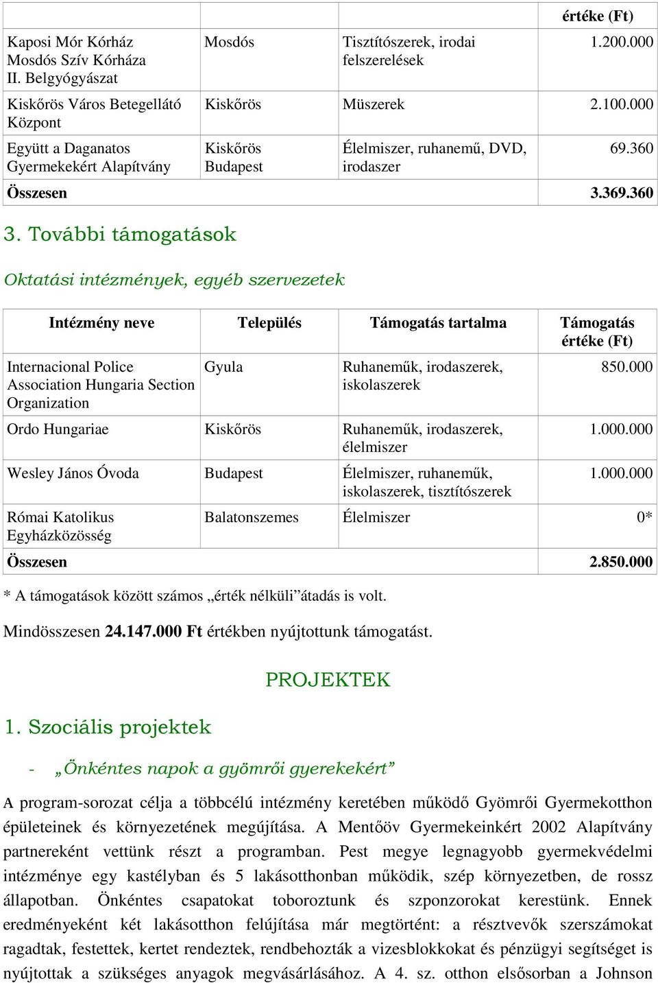 További támogatások Oktatási intézmények, egyéb szervezetek Intézmény neve Település Támogatás tartalma Támogatás Internacional Police Association Hungaria Section Organization Gyula Ruhanemők,