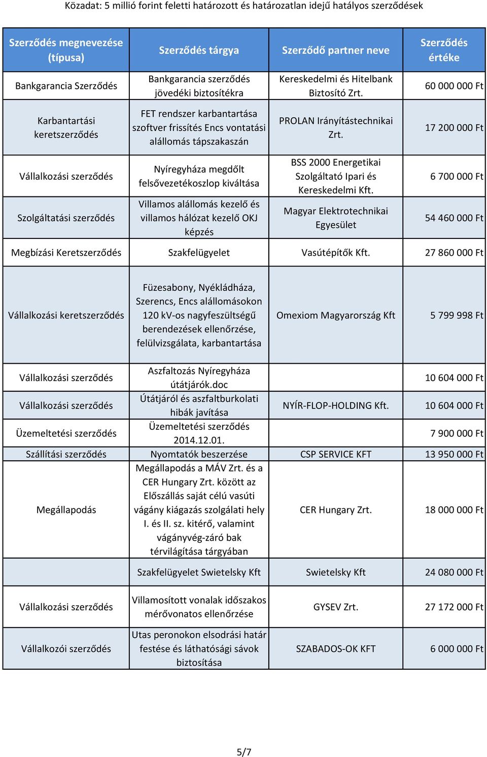 17 200 000 Ft Szolgáltatási szerződés Nyíregyháza megdőlt felsővezetékoszlop kiváltása Villamos alállomás kezelő és villamos hálózat kezelő OKJ képzés BSS 2000 Energetikai Szolgáltató Ipari és