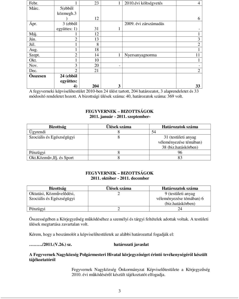 2 21 2 Összesen 24 (ebből együttes: 4) 204 3 33 A fegyverneki képviselőtestület 2010-ben 24 ülést tartott, 204 határozatot, 3 alaprendeletet és 33 módosító rendeletet hozott.