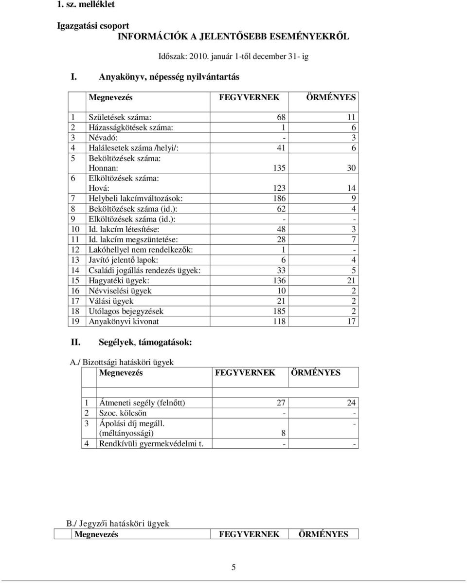 135 30 6 Elköltözések száma: Hová: 123 14 7 Helybeli lakcímváltozások: 186 9 8 Beköltözések száma (id.): 62 4 9 Elköltözések száma (id.): - - 10 Id. lakcím létesítése: 48 3 11 Id.