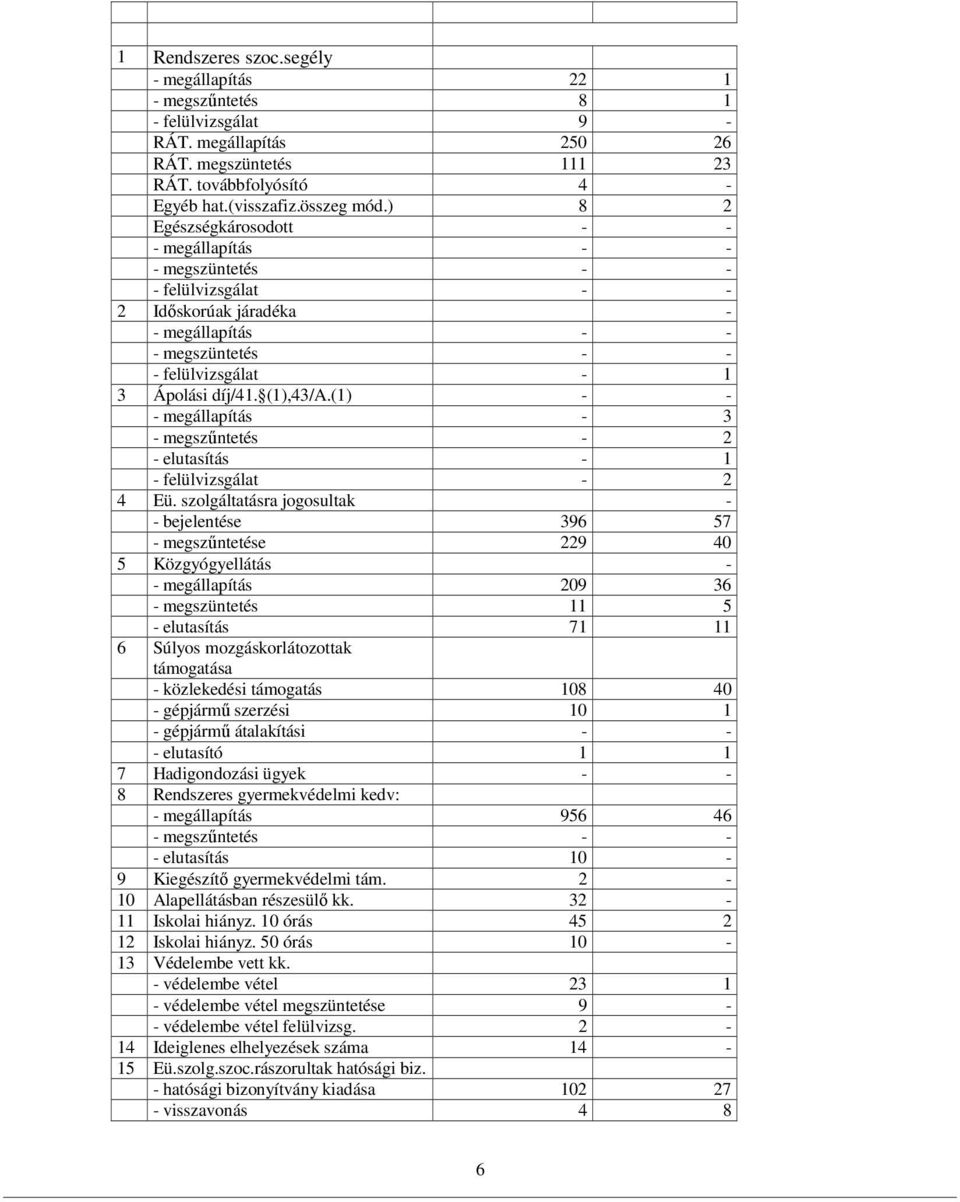 (1) - - - megállapítás - 3 - megszűntetés - 2 - elutasítás - 1 - felülvizsgálat - 2 4 Eü.