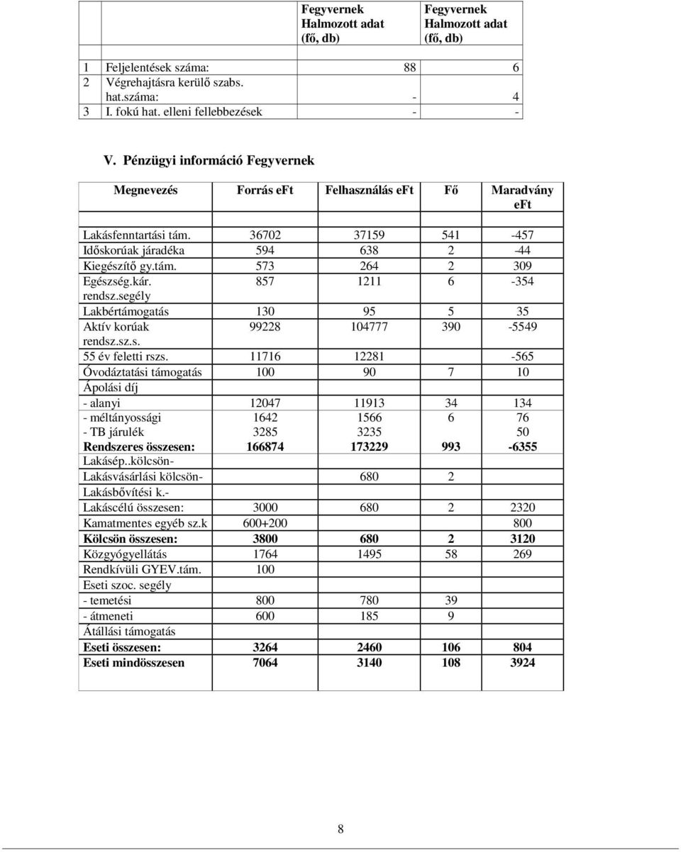 kár. 857 1211 6-354 rendsz.segély Lakbértámogatás 130 95 5 35 Aktív korúak 99228 104777 390-5549 rendsz.sz.s. 55 év feletti rszs.