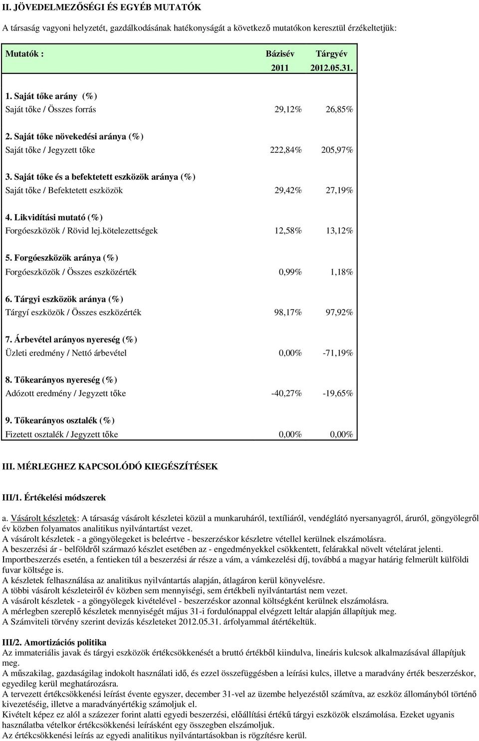 Saját tőke és a befektetett eszközök aránya (%) Saját tőke / Befektetett eszközök 29,42% 27,19% 4. Likvidítási mutató (%) Forgóeszközök / Rövid lej.kötelezettségek 12,58% 13,12% 5.