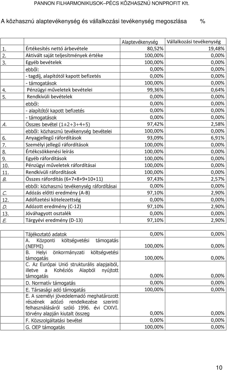 Pénzügyi műveletek bevételei 99,36% 0,64% 5. Rendkívüli bevételek 0,00% 0,00% ebből: 0,00% 0,00% - alapítótól kapott befizetés 0,00% 0,00% - támogatások 0,00% 0,00% A.