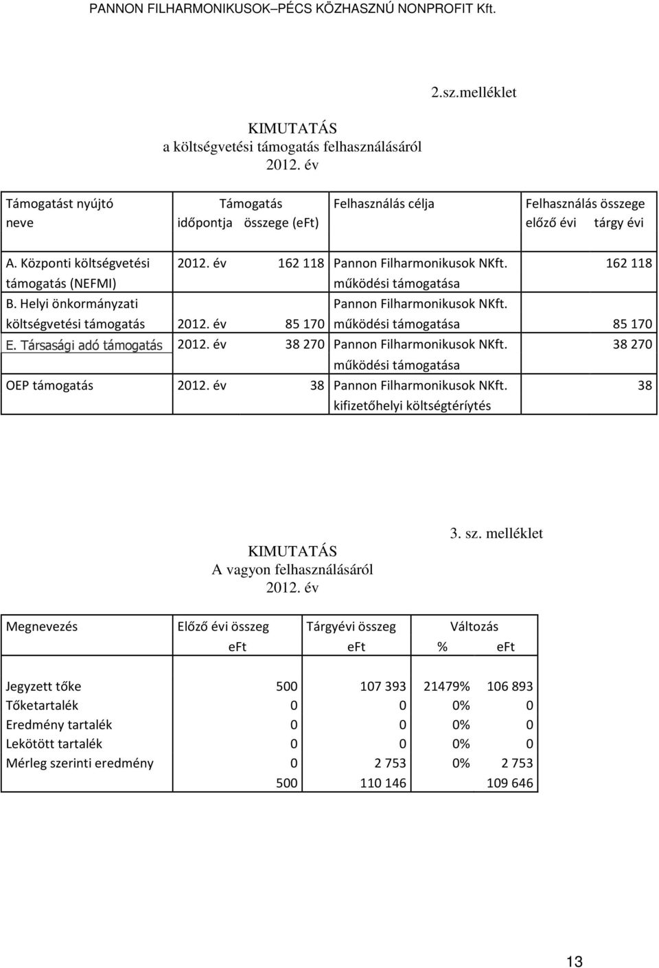 év 85170 működési támogatása 85170 E. Társasági adó támogatás 2012. év 38270 Pannon Filharmonikusok NKft. 38270 működési támogatása OEP támogatás 2012. év 38 Pannon Filharmonikusok NKft.