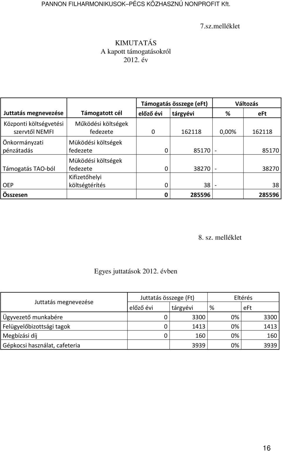 Támogatás TAO-ból OEP Működési költségek fedezete 0 162118 0,00% 162118 Müködési költségek fedezete 0 85170-85170 Müködési költségek fedezete 0 38270-38270 Kifizetőhelyi