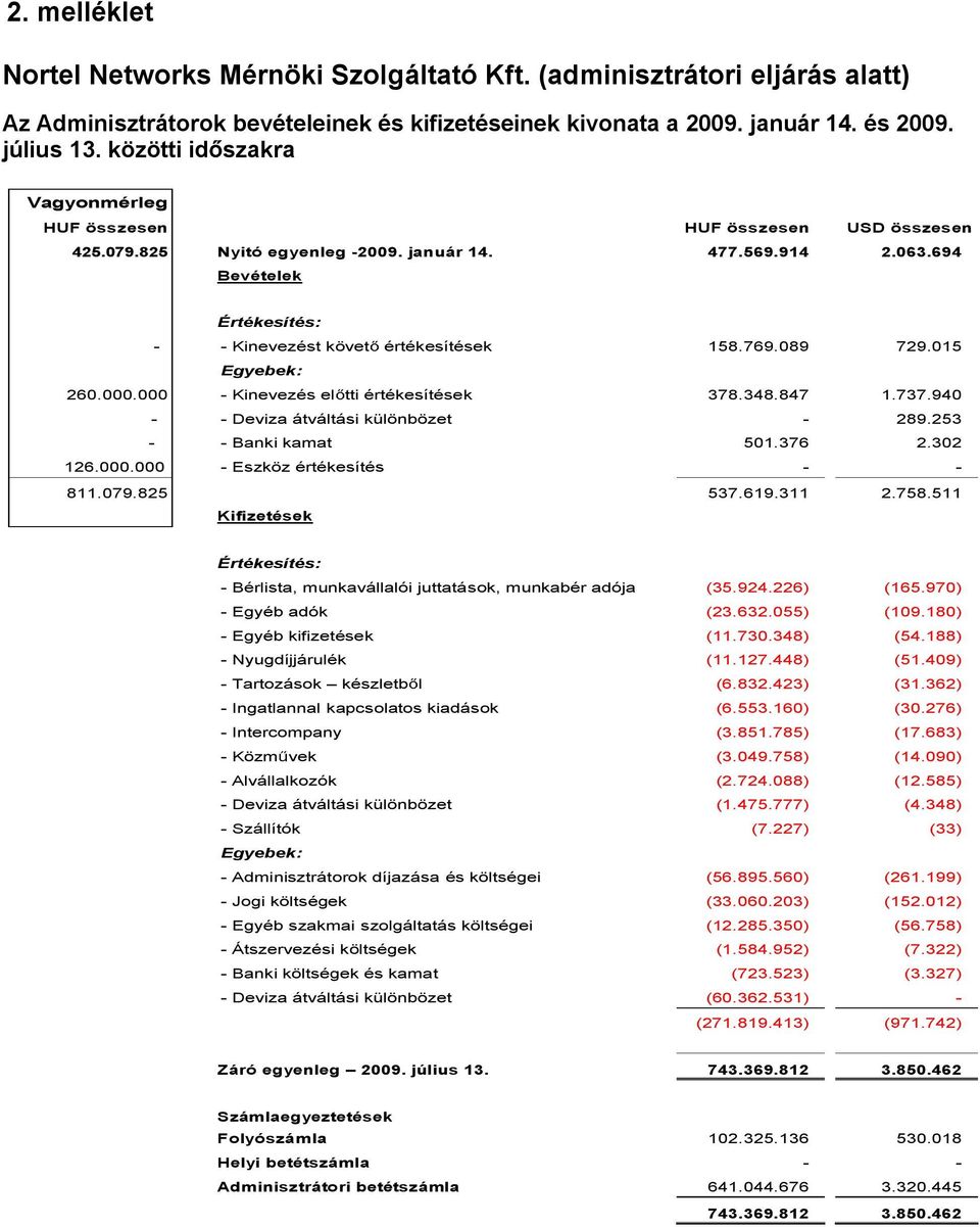 769.089 729.015 Egyebek: 260.000.000 - Kinevezés el tti értékesítések 378.348.847 1.737.940 - - Deviza átváltási különbözet - 289.253 - - Banki kamat 501.376 2.302 126.000.000 - Eszköz értékesítés - - 811.