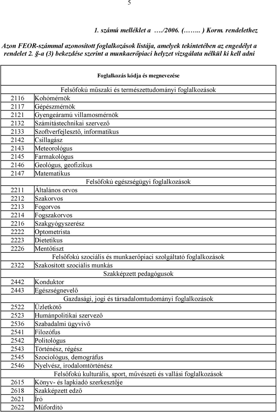 Gépészmérnök 2121 Gyengeáramú villamosmérnök 2132 Számítástechnikai szervező 2133 Szoftverfejlesztő, informatikus 2142 Csillagász 2143 Meteorológus 2145 Farmakológus 2146 Geológus, geofizikus 2147